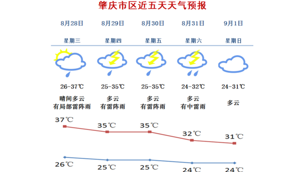 肇庆天气预报一周,肇庆天气预报一周15天查询